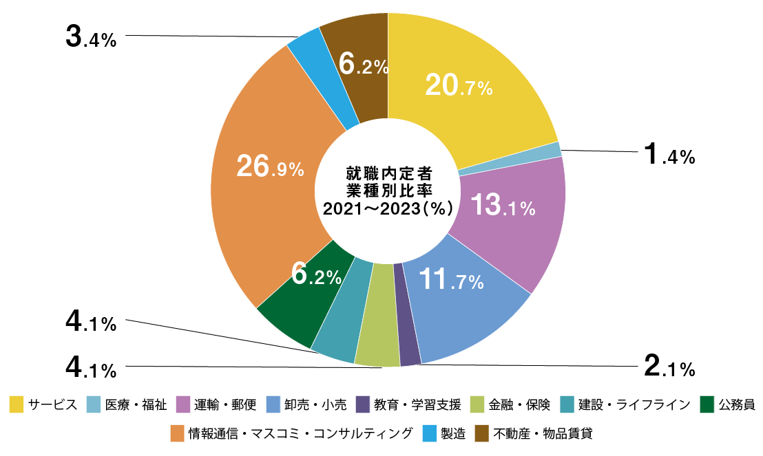 グラフ：主な就職先（JG）