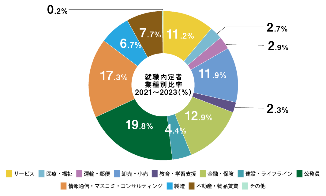 グラフ：主な就職先（JU）