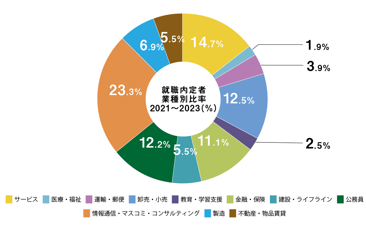 グラフ：主な就職先（JP）